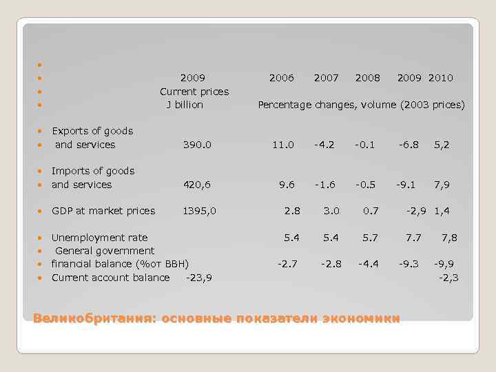  2009 2006 2007 2008 2009 2010 Current prices Ј billion Percentage changes, volume