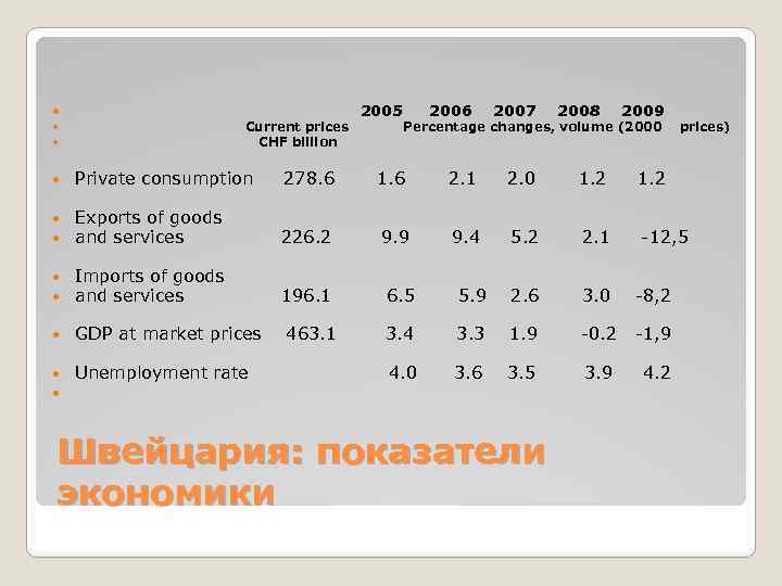  Current prices CHF billion 2005 2006 2007 2008 2009 Percentage changes, volume (2000