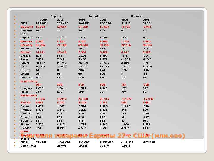 Exports 2000 Imports Balance 2008 2000 2008 EU 27 238 203 249 417 206