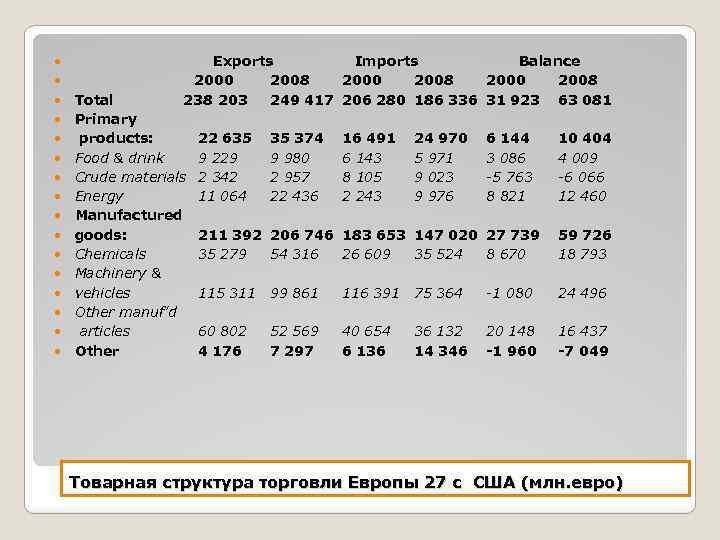  Exports Imports Balance 2000 2008 238 203 249 417 206 280 186 336