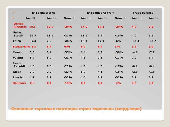 EA 16 exports to Trade balance Jan 09 Growth Jan 08 Jan 09 19.