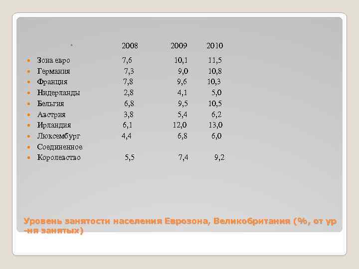  Зона евро Германия Франция Нидерланды Бельгия Австрия Ирландия Люксембург Соединенное Королевство 2008 2009