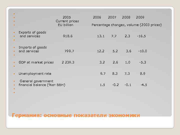  2005 2006 2007 2008 2009 Current prices EU billion Percentage changes, volume (2003