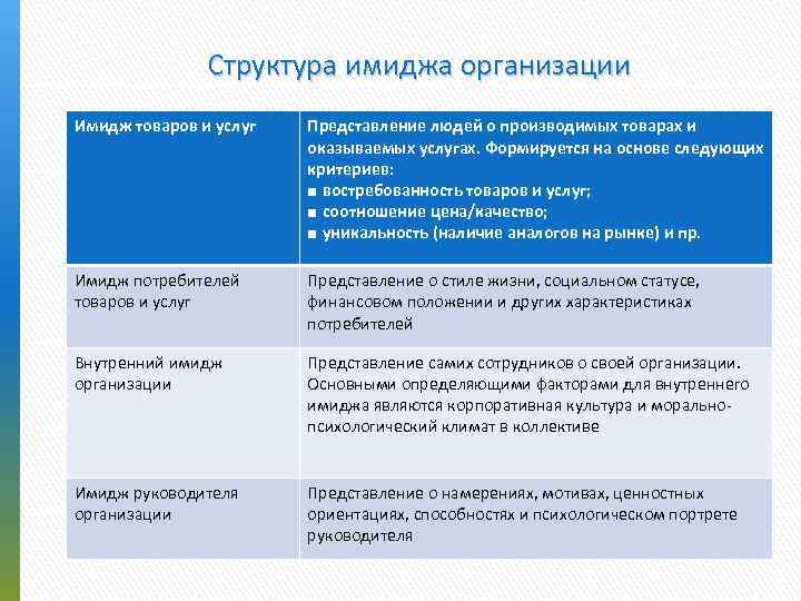 Структура имиджа организации Имидж товаров и услуг Представление людей о производимых товарах и оказываемых