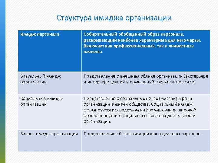 Структура имиджа организации Имидж персонала Собирательный обобщенный образ персонала, раскрывающий наиболее характерные для него