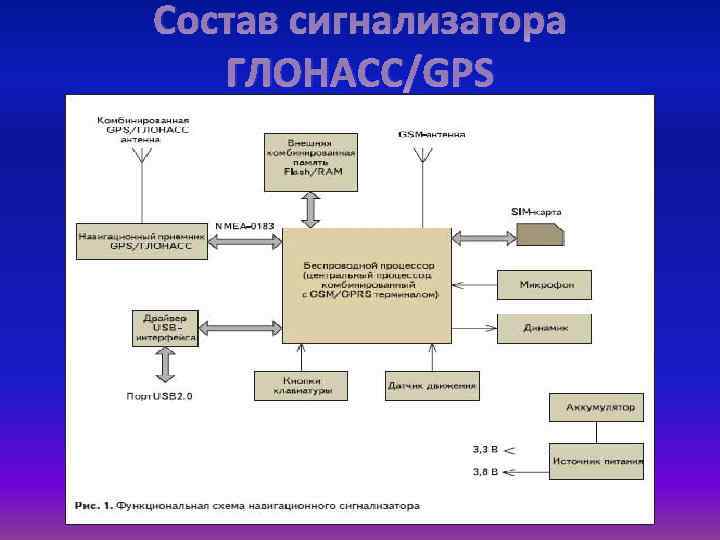 Состав сигнализатора ГЛОНАСC/GPS 