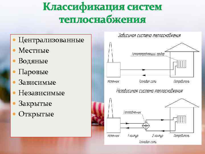 Классификация систем теплоснабжения Централизованные Местные Водяные Паровые Зависимые Независимые Закрытые Открытые 