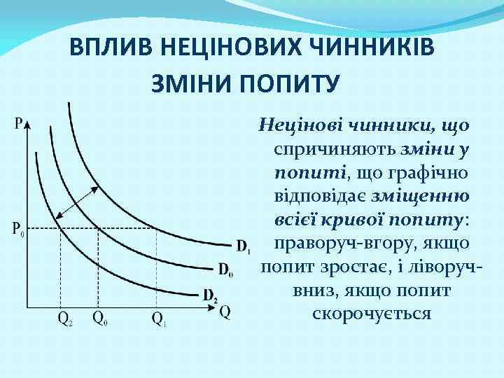 ВПЛИВ НЕЦІНОВИХ ЧИННИКІВ ЗМІНИ ПОПИТУ Нецінові чинники, що спричиняють зміни у попиті, що графічно