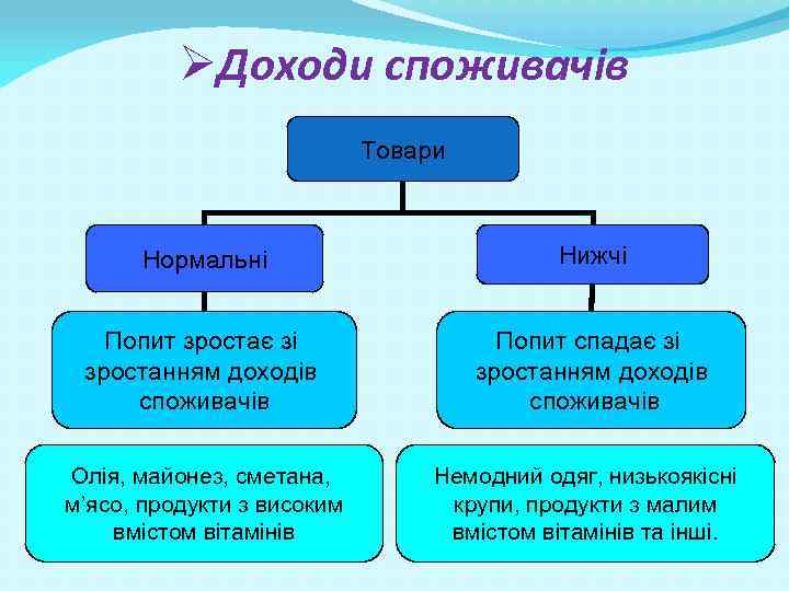 ØДоходи споживачів Товари Нормальні Нижчі Попит зростає зі зростанням доходів споживачів Попит спадає зі