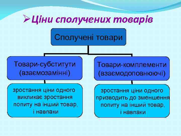 ØЦіни сполучених товарів Сполучені товари Товари-субститути (взаємозамінні) Товари-комплементи (взаємодоповнюючі) зростання ціни одного викликає зростання