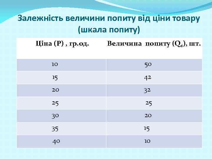 Залежність величини попиту від ціни товару (шкала попиту) Ціна (Р) , гр. од. Величина