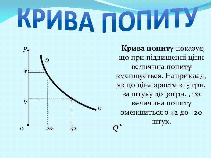 Р D 30 15 D 0 20 42 Крива попиту показує, що при підвищенні