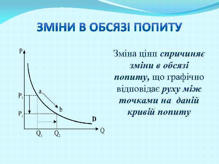 Зміна цінп спричиняє зміни в обсязі попиту, що графічно відповідає руху між точками на