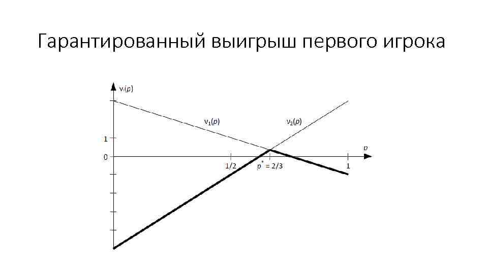 Гарантированный выигрыш первого игрока 