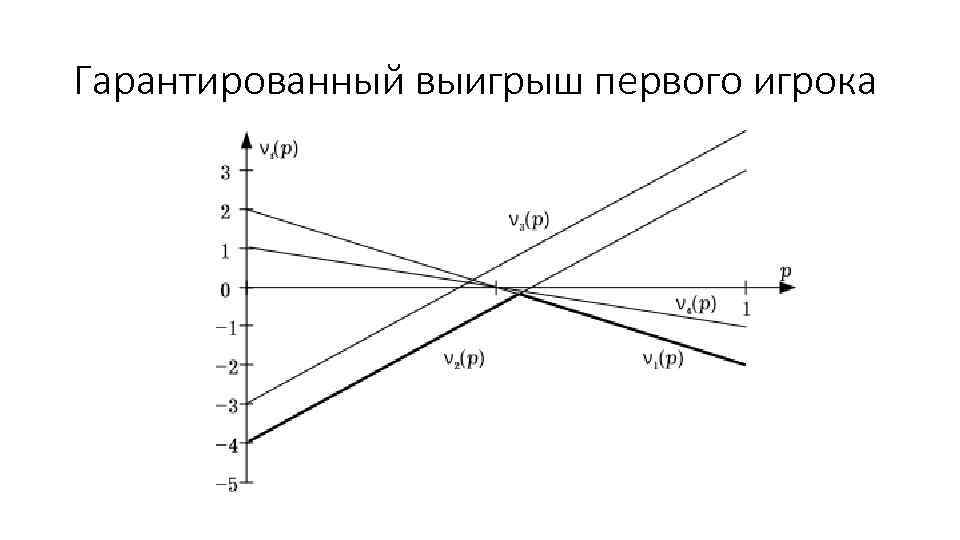 Гарантированный выигрыш первого игрока 