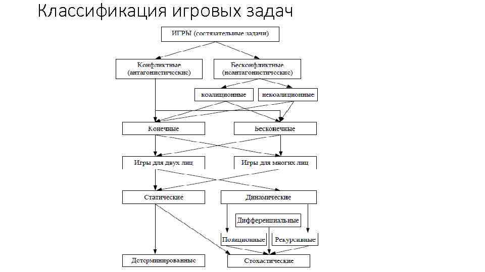 Классификация игровых задач 