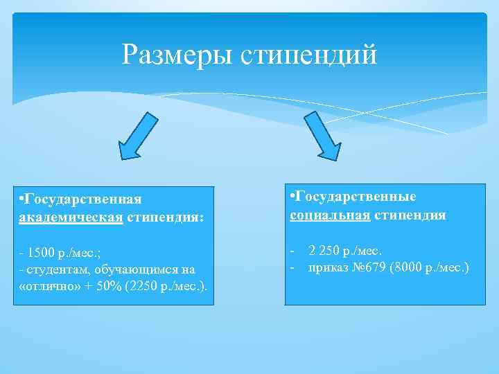 Размеры стипендий • Государственная академическая стипендия: • Государственные социальная стипендия - 1500 р. /мес.