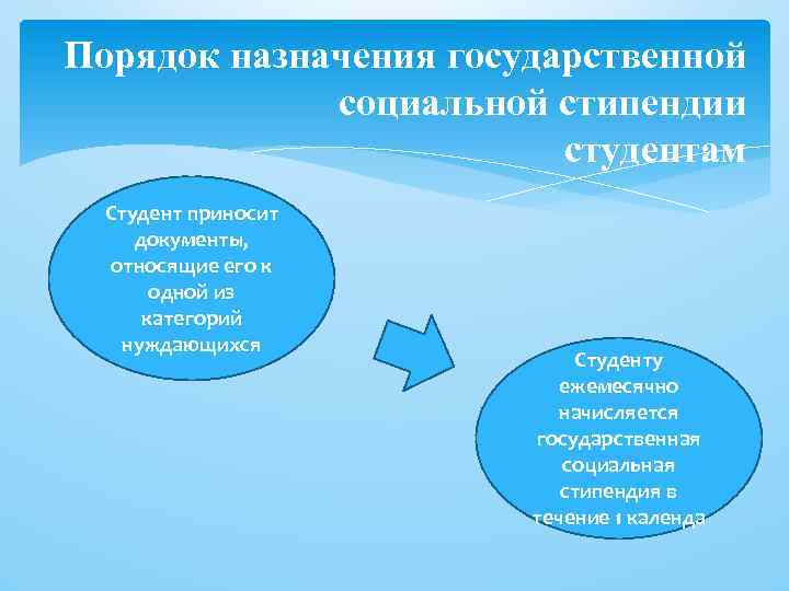 Порядок назначения государственной социальной стипендии студентам Студент приносит документы, относящие его к одной из