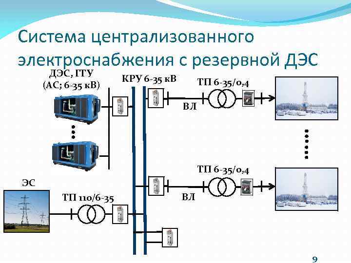 Система централизованного электроснабжения с резервной ДЭС, ГТУ (AC; 6 -35 к. В) КРУ 6