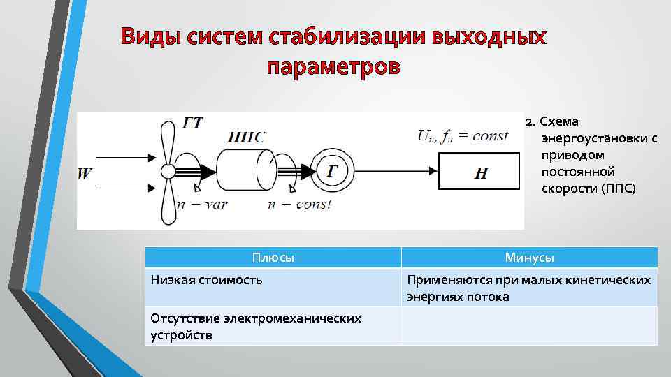 Виды систем стабилизации выходных параметров 2. Схема энергоустановки с приводом постоянной скорости (ППС) Плюсы