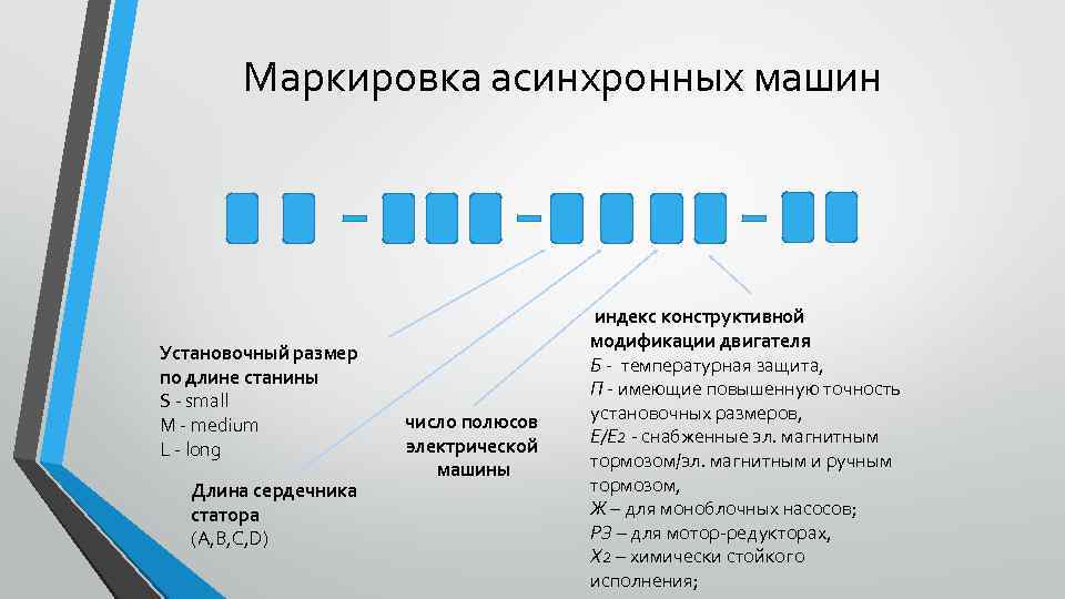 Маркировка асинхронных машин Установочный размер по длине станины S - small M - medium