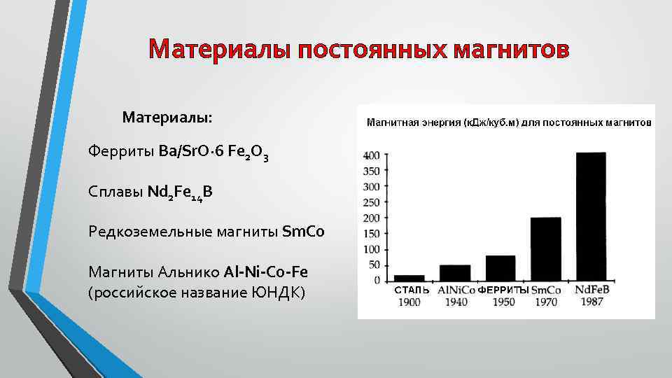 Материалы постоянных магнитов Материалы: Ферриты Ba/Sr. O· 6 Fe 2 O 3 Сплавы Nd