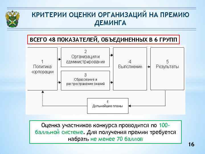 Оцените организацию. Модель премии Деминга. Критерии премии Деминга. Критерии оценки фирмы. Деминга номинации критерии.