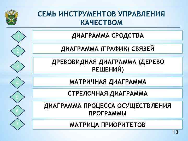 СЕМЬ ИНСТРУМЕНТОВ УПРАВЛЕНИЯ КАЧЕСТВОМ 1 ДИАГРАММА СРОДСТВА 2 ДИАГРАММА (ГРАФИК) СВЯЗЕЙ 3 ДРЕВОВИДНАЯ ДИАГРАММА