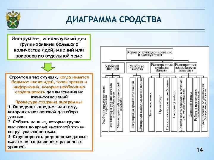 Метод построение диаграммы сродства применяется