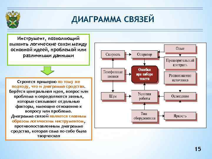 ДИАГРАММА СВЯЗЕЙ Инструмент, позволяющий выявить логические связи между основной идеей, проблемой или различными данными