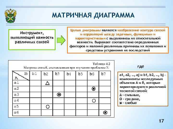 МАТРИЧНАЯ ДИАГРАММА Инструмент, выявляющий важность различных связей Целью диаграммы является изображение контура связей и