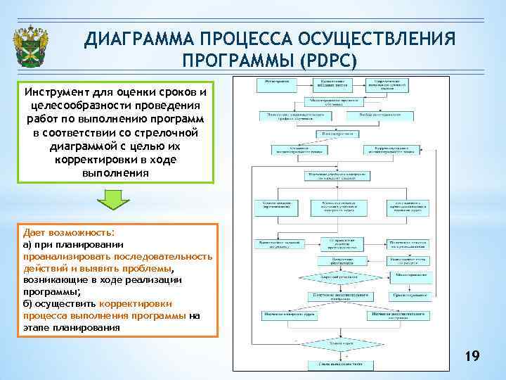 Диаграмма процесса осуществления программы