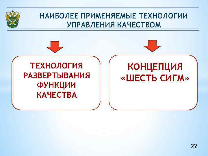 НАИБОЛЕЕ ПРИМЕНЯЕМЫЕ ТЕХНОЛОГИИ УПРАВЛЕНИЯ КАЧЕСТВОМ ТЕХНОЛОГИЯ РАЗВЕРТЫВАНИЯ ФУНКЦИИ КАЧЕСТВА КОНЦЕПЦИЯ «ШЕСТЬ СИГМ» 22 