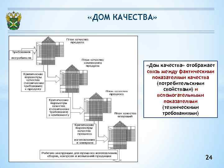  «ДОМ КАЧЕСТВА» «Дом качества» отображает связь между фактическими показателями качества (потребительскими свойствами) и