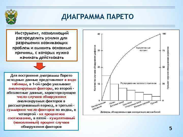 Пять почему и диаграмма парето один и тот же метод