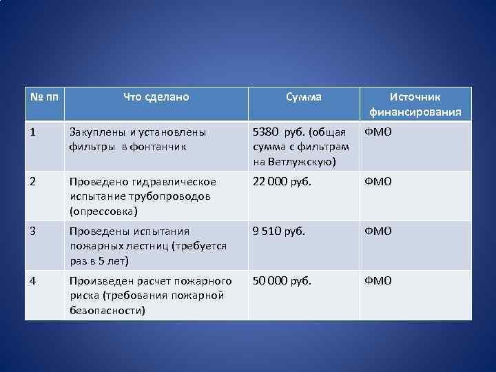№ пп Что сделано Сумма Источник финансирования 1 Закуплены и установлены фильтры в фонтанчик