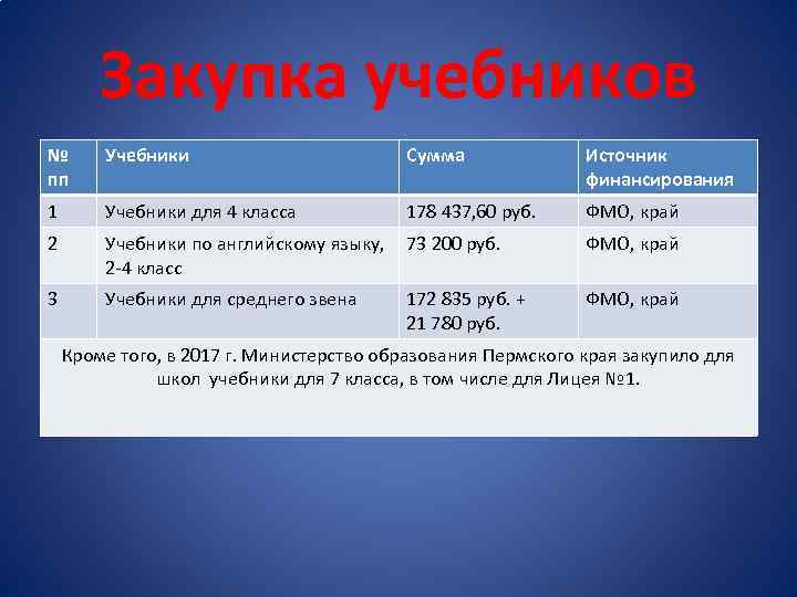 Закупка учебников № пп Учебники Сумма Источник финансирования 1 Учебники для 4 класса 178