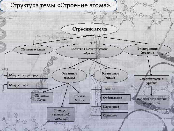 Структура темы «Строение атома» . Строение атома Первые модели Модель Резерфорда Квантово-механическая модель Основные