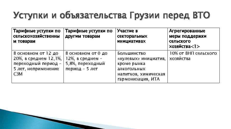 Уступки и объязательства Грузии перед ВТО Тарифные уступки по сельскохозяйственны м товарам Тарифные уступки