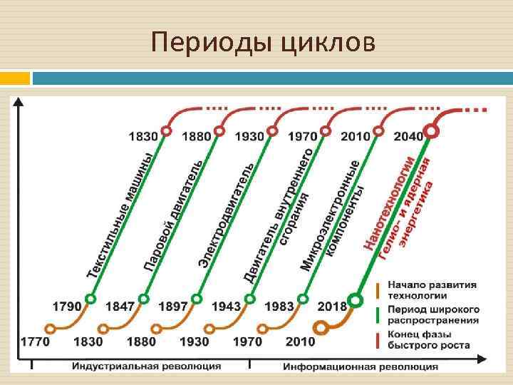 Периоды цикла. Циклы Кондратьева технологические уклады. Кондратьев технологические уклады. Шестой Технологический уклад и циклы Кондратьева. Технологические уклады циклы Кондратьева таблица.