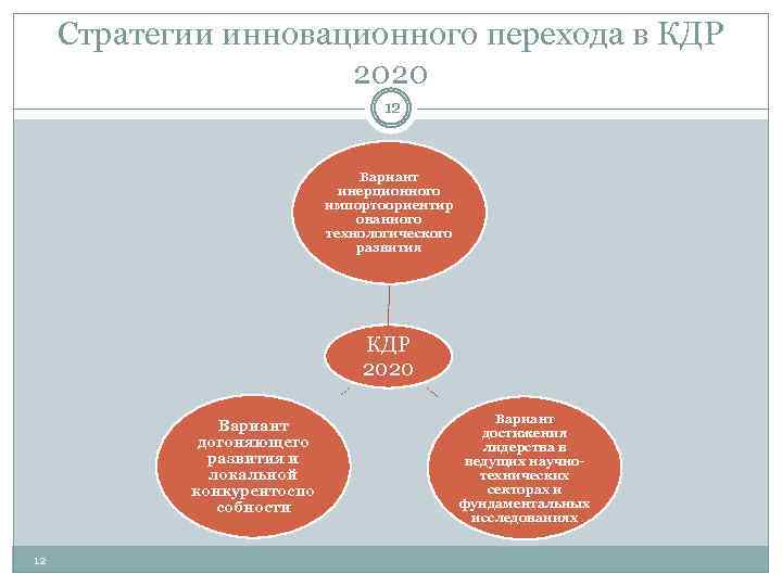 Стратегии инновационного перехода в КДР 2020 12 Вариант инерционного импортоориентир ованного технологического развития КДР
