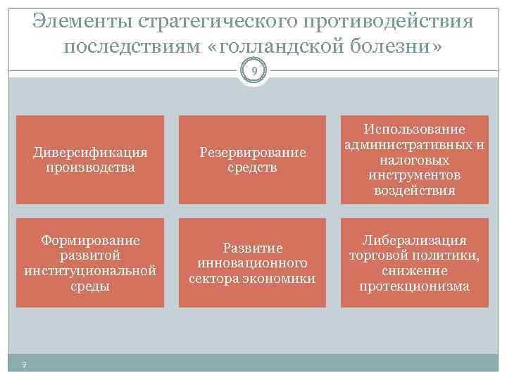 Элементы стратегического противодействия последствиям «голландской болезни» 9 Диверсификация производства Резервирование средств Использование административных и