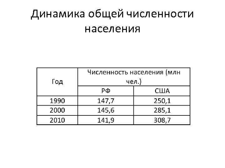 Динамика общей численности населения 