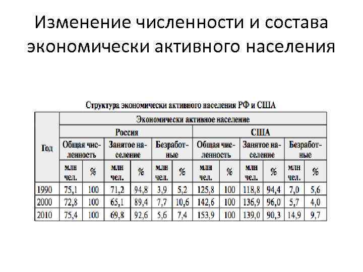 Изменение численности и состава экономически активного населения 