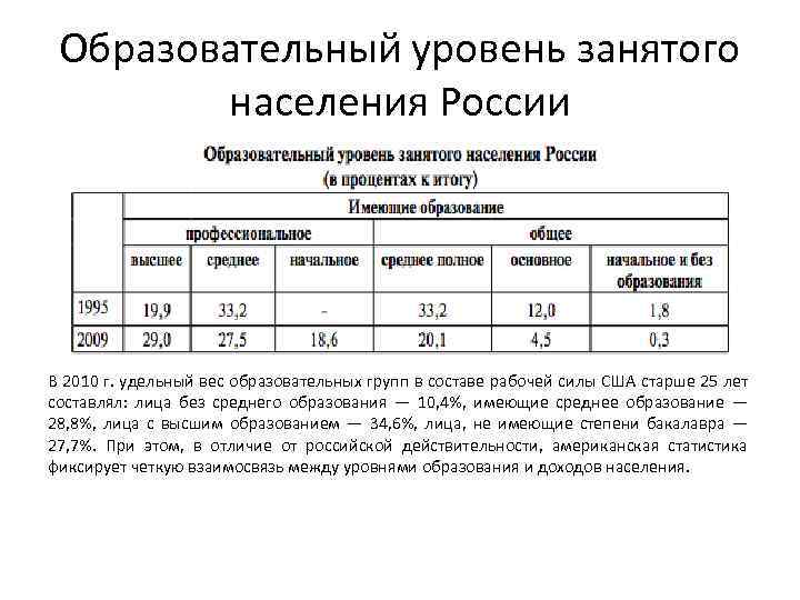 Образовательный уровень занятого населения России В 2010 г. удельный вес образовательных групп в составе