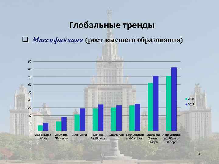 Глобальные тренды q Массификация (рост высшего образования) 90 80 70 60 50 2007 40