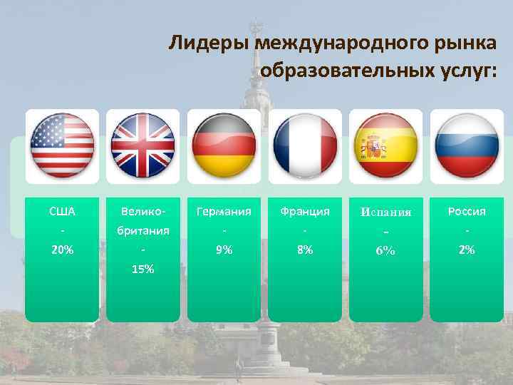 Лидеры международного рынка образовательных услуг: США Велико- Германия Франция Испания Россия 20% британия 15%