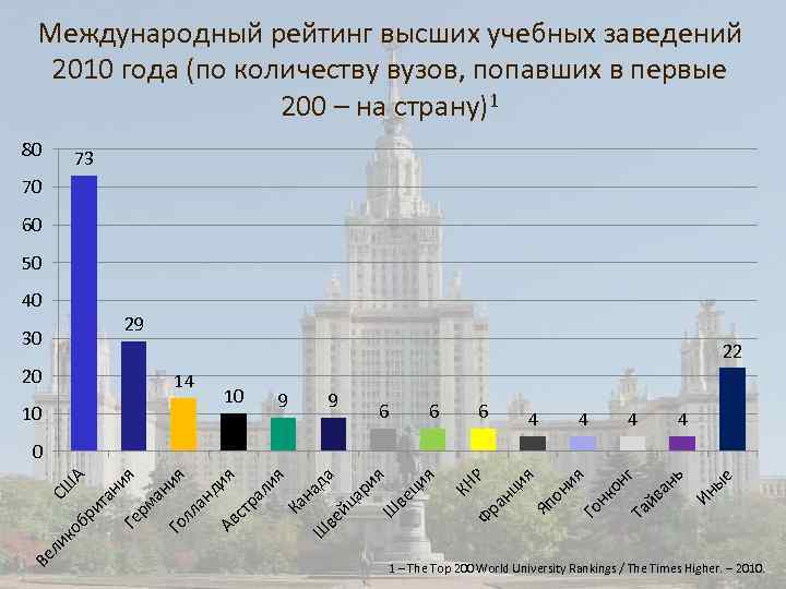 Международный рейтинг высших учебных заведений 2010 года (по количеству вузов, попавших в первые 200