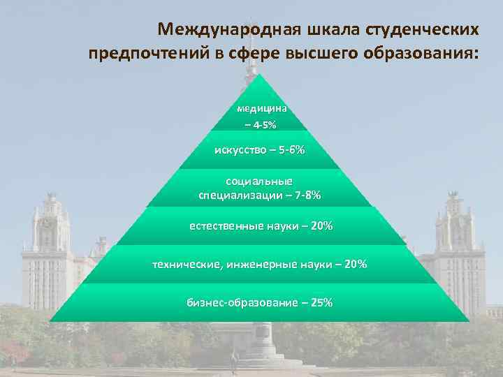 Международная шкала студенческих предпочтений в сфере высшего образования: медицина – 4 -5% искусство –