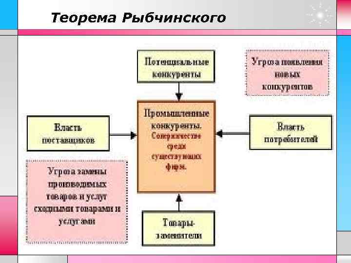 Теорема Рыбчинского 